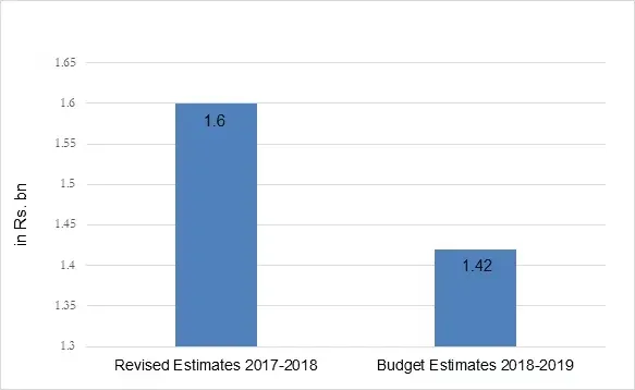 Figure 2. Rural piped water supply schemes under Jharkhand state budget Figure 2. Rural piped water supply schemes under Jharkhand state budget